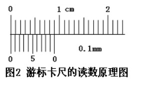 游標(biāo)卡尺的讀數(shù)方法 游標(biāo)卡尺的讀數(shù)方法