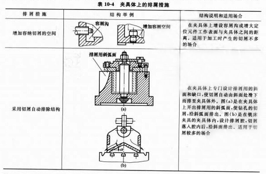 夾具體上的排屑措施 夾具體