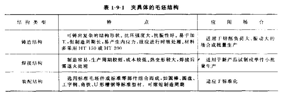 夾具體毛坯結(jié)構(gòu)及材料選擇 夾具體