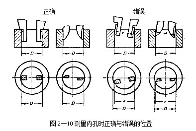 游標(biāo)卡尺測量內(nèi)孔時(shí)正確與錯(cuò)誤的位置 游標(biāo)卡尺