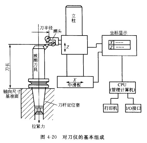對(duì)刀儀的基本組成 對(duì)刀儀