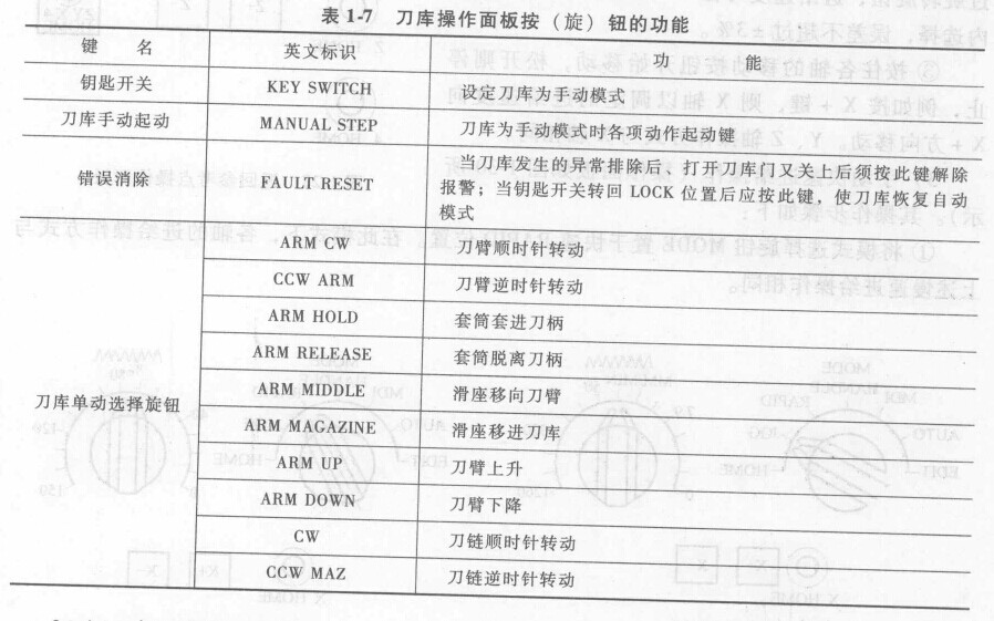 FANUC數(shù)控系統(tǒng)加工中心的操作 FANUC數(shù)控系統(tǒng)
