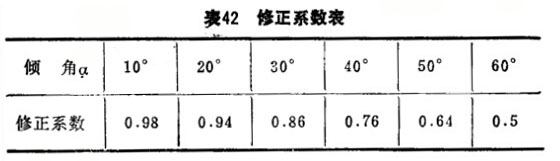 杠桿表的種類及正確使用 杠桿表