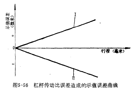 杠桿百分表齒輪周節(jié)累積誤差的修理 杠桿百分表