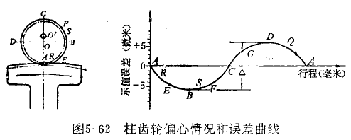 杠桿百分表齒輪周節(jié)累積誤差的修理 杠桿百分表