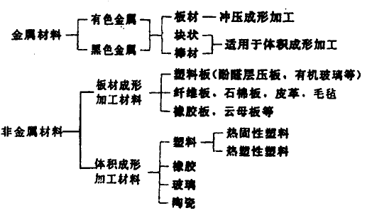 模具設(shè)計的基本條件 模具設(shè)計