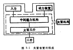 夾緊裝置的組成及設(shè)計(jì)要求 夾緊裝置
