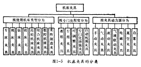機床夾具的分類 機床夾具