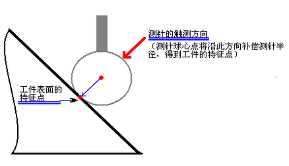 測頭補償原理 測頭