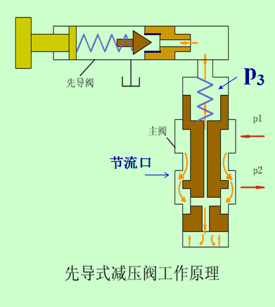 先導(dǎo)式減壓閥的工作原理 減壓閥工作原理