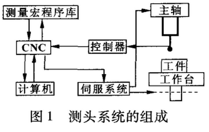 機(jī)床測(cè)頭的組成 機(jī)床測(cè)頭