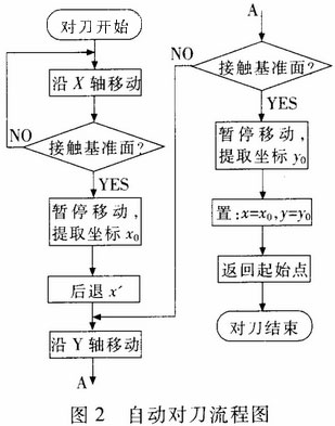 自動對刀儀的設(shè)計