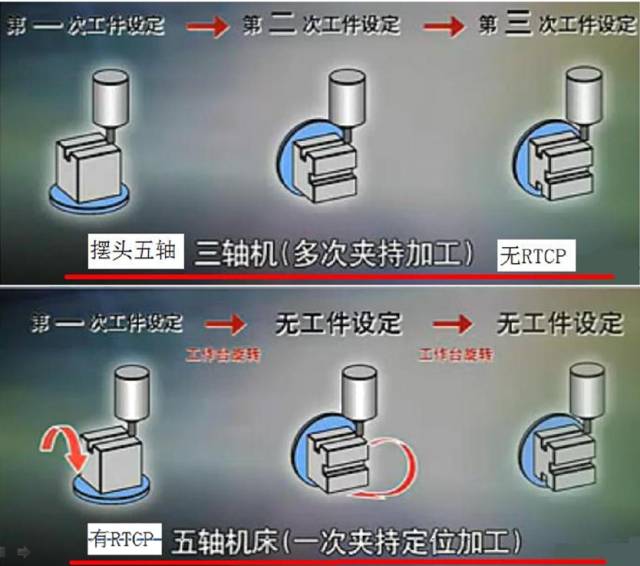 假五軸、真五軸與三軸數(shù)控機(jī)床有什么區(qū)別呢？
