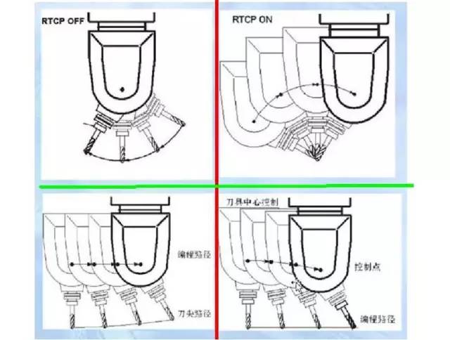 假五軸、真五軸與三軸數(shù)控機(jī)床有什么區(qū)別呢？