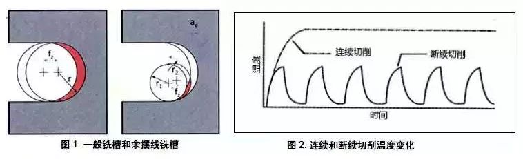什么是余擺線銑削 有什么優(yōu)勢(shì)？