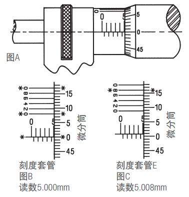 施泰力千分尺如何讀數(shù)？