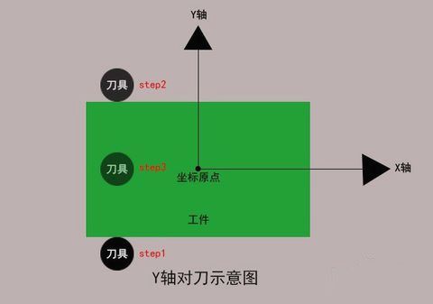 加工中心如何對(duì)刀？