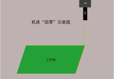 加工中心如何對(duì)刀？