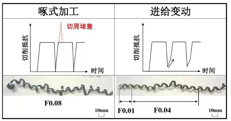 如何解決切槽加工的切屑纏繞、切不斷等問題