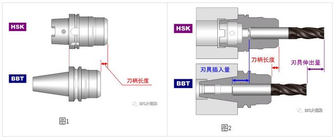 加工中心主軸接口選用BBT接口還是選用HSK接口？