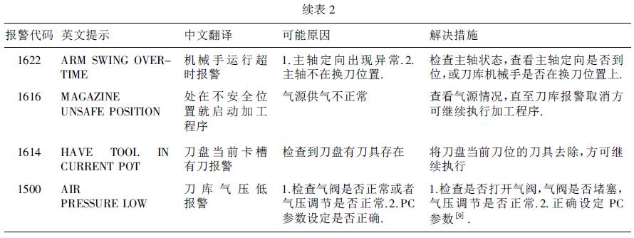 數(shù)控加工中心GSK983Ma - H 系統(tǒng)的機(jī)床維護(hù)及故障診斷