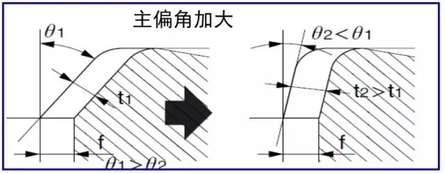 鐵屑總是纏到工件上怎么辦？