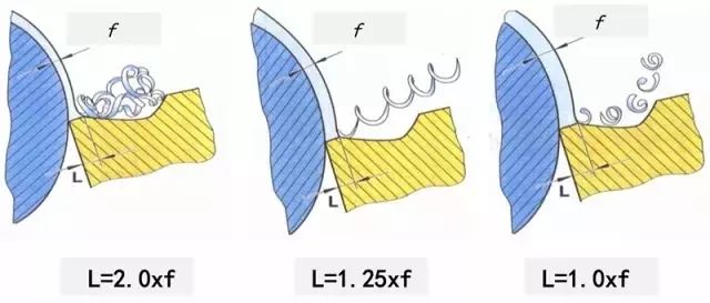 鐵屑總是纏到工件上怎么辦？