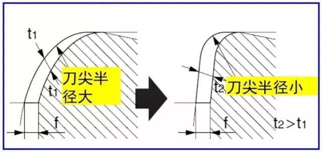 鐵屑總是纏到工件上怎么辦？