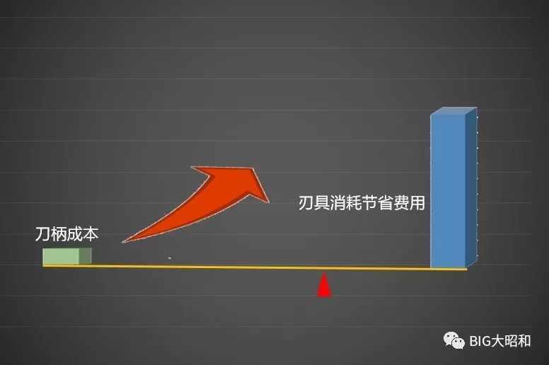 如何提升機(jī)械加工的核心競爭力之刀柄篇(下)