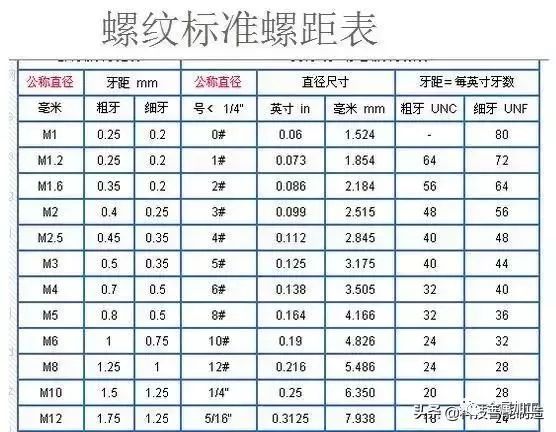 粗牙與細(xì)牙螺紋的區(qū)別及如何選擇？