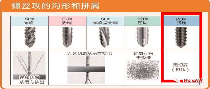 無(wú)削絲攻攻牙的特性與過(guò)程