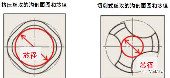 無(wú)削絲攻攻牙的特性與過(guò)程