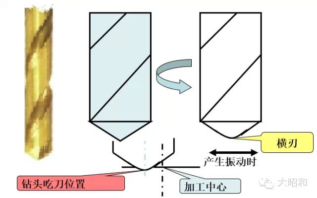 鉆頭無法加工出直孔？怎么解決！