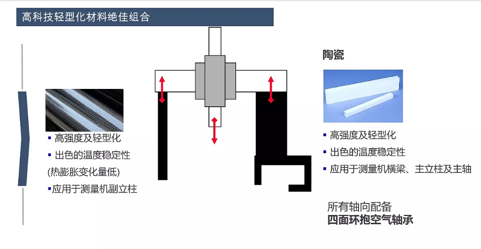 蔡司三坐標放心使用30年保持高精度的秘訣在哪？