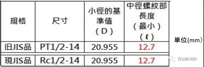 錐管用螺紋PT和R、Rc幾種的類別區(qū)分