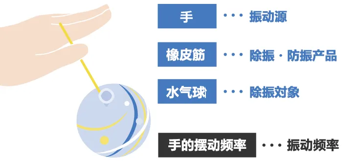 除振、防振的方法