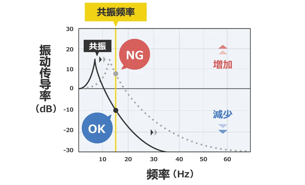 除振、防振的方法