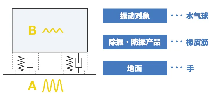 除振、防振的方法