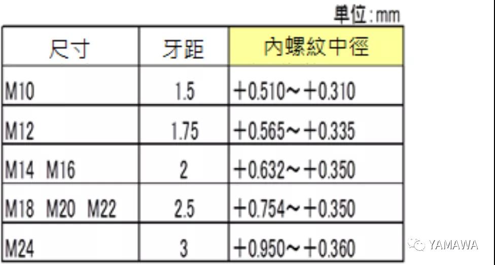 關(guān)于加工進(jìn)行鍍層處理的內(nèi)螺紋絲攻選擇與注意事項(xiàng)